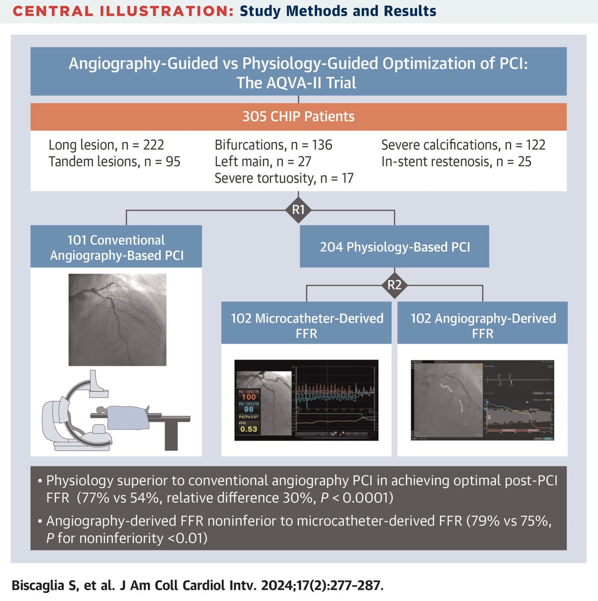 Salvatore Brugaletta (@sbrugaletta) on Twitter photo great work from my good friends <a href="/SimoneBiscaglia/">Simone Biscaglia</a> & <a href="/GianlucaCampo78/">Gianluca Campo</a> about superiority of physiology over angiography in #CHIP patients. I hope colleagues will start updating PCI to 2.0 in #CHIP cases (FFR or imaging) jacc.org/doi/10.1016/j.… great work from my good friends <a href="/SimoneBiscaglia/">Simone Biscaglia</a> & <a href="/GianlucaCampo78/">Gianluca Campo</a> about superiority of physiology over angiography in #CHIP patients. I hope colleagues will start updating PCI to 2.0 in #CHIP cases (FFR or imaging) jacc.org/doi/10.1016/j.…