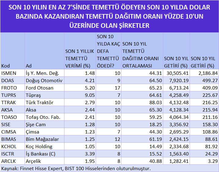 gizemakgul7's tweet photo. SON   10 YILIN EN AZ 7'SİNDE TEMETTÜ ÖDEYEN SON 10 YILDA DOLAR BAZINDA KAZANDIRAN   TEMETTÜ DAĞITIM ORANI YÜZDE 10'UN ÜZERİNDE OLAN ŞİRKETLER.           Kaynak: @zeynepxaktas https://t.co/pdroyvyJda