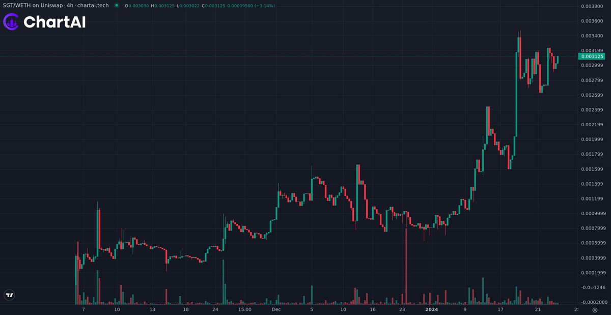 I told you two weeks ago that something big is coming, and it's now a fact: $SGT 300K+. 
But that's not all; the best is yet to come from us. Please stay tuned.<a href="/ShillGuard/">ShillGuard $SGT</a>  army. What are your thoughts @ChartAIBot ? 

#ShillGuard #SGT $SGT #chartAi #ATH