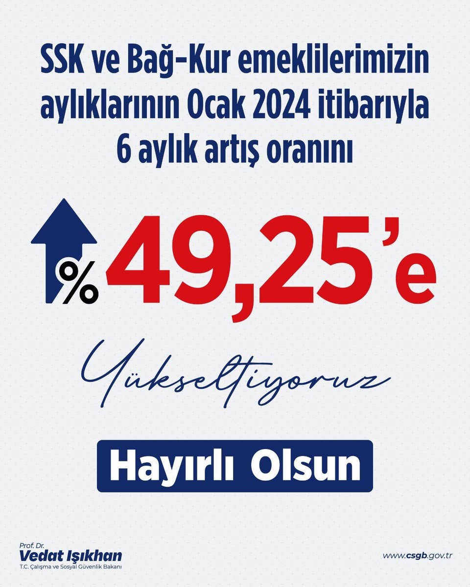 SSK ve Bağ-Kur emeklilerimizin aylıklarının Ocak 2024 itibarıyla 6 aylık artış oranını %49,25’e yükseldi. 
Böylece bu yıl tüm emeklilerimizin aynı oranda artış sağlandı.

Kıymetli emeklilerimize hayırlı olsun.

<a href="/hikmetekin56/">Hikmet Ekin</a> 
AK Parti Siirt Merkez İlçe Başkanı