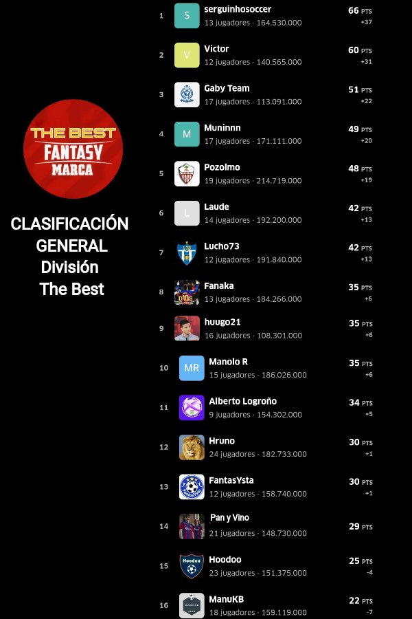 🟡 #TorneoDeClausura ⚫ 
⚫ #Division #TheBest 🔴
(Inicio tras J21)
1️⃣ <a href="/sergiodelanieta/">serguinhoosoccer</a>
2️⃣ <a href="/victoorr_10/">Victoor</a>
3️⃣ <a href="/gaby_Malaga89/">Gaby Malaga</a>
#Muninn
<a href="/fepozo82/">Pozolmo</a>
<a href="/Laude_GC96/">Laude</a>
<a href="/luismi_73/">Lucho73</a>
<a href="/Fanaka75/">Fanaka</a>
<a href="/huugo_21_10/">Hugo</a>
<a href="/Manolo_R_LFM/">Manolo R LFM</a>
<a href="/AlbertoLogro/">Alberto</a>
<a href="/HrunoFantasy/">Hruno</a>
<a href="/_FantasYsta_/">FantasYsta</a>
<a href="/Pan_y_vino_BE/">Pan y Vino</a>
<a href="/xavaald/">Hoodoo</a>
<a href="/SanzManuel95/">msrp</a>