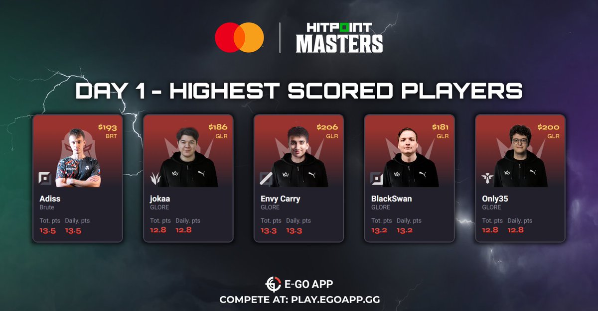 První hrací den je za námi a zatím hráči týmu @glore_cz dominují Mastercard HITPOINT Fantasy.

Nezapomínejte, že kapitána si můžete změnit na každý hrací den.🫡

Fotky hráčů budou opraveny během zítřka.