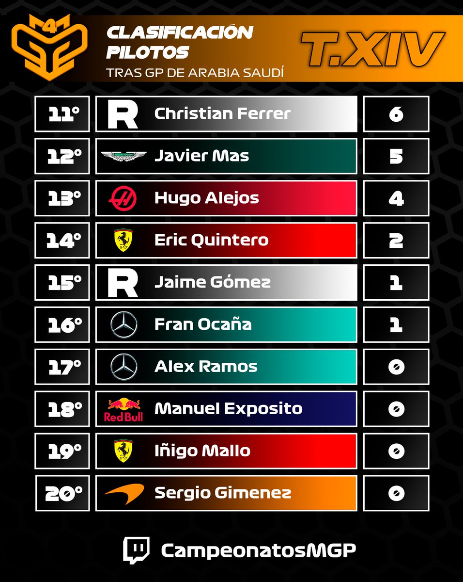 CampeonatosMGP's tweet photo. 🟠 #MGP4 ARABIA SAUDÍ
🏁 RESULTADOS
🥇 @Alfons_Gomez03
🥈@Javierequis_9
🥉@flexusf1
🏆 CLASIFICACIÓN
👤 PILOTOS
-> @Alfons_Gomez03
-> @Javierequis_9
-> @Angel79_7
🫂 EQUIPOS
-> McLaren
-> Alpha Tauri
-> Aston Martin
🔜GP DE BELGICA SPRINT https://t.co/jVl031wduY