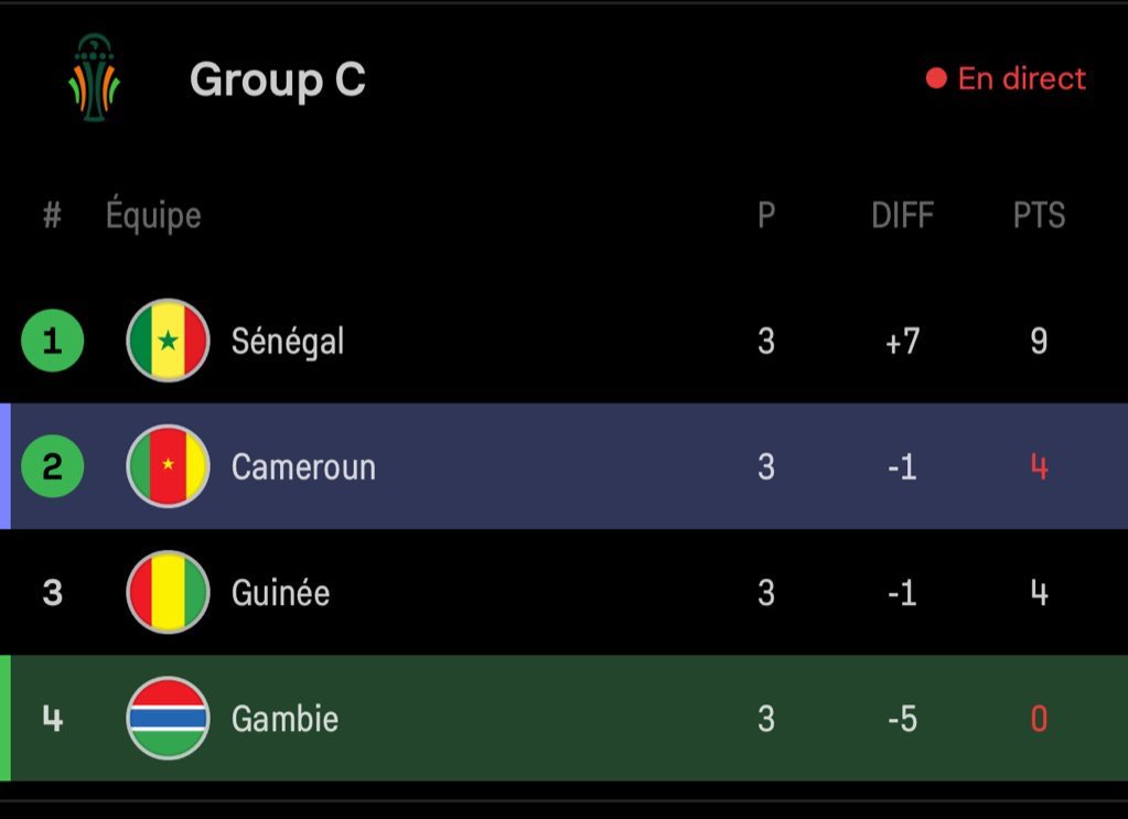 Les histoires de “meilleurs troisièmes” là c’est les petites équipes comme la côte d’ivoire qui attendent ça . 

#CAN2023