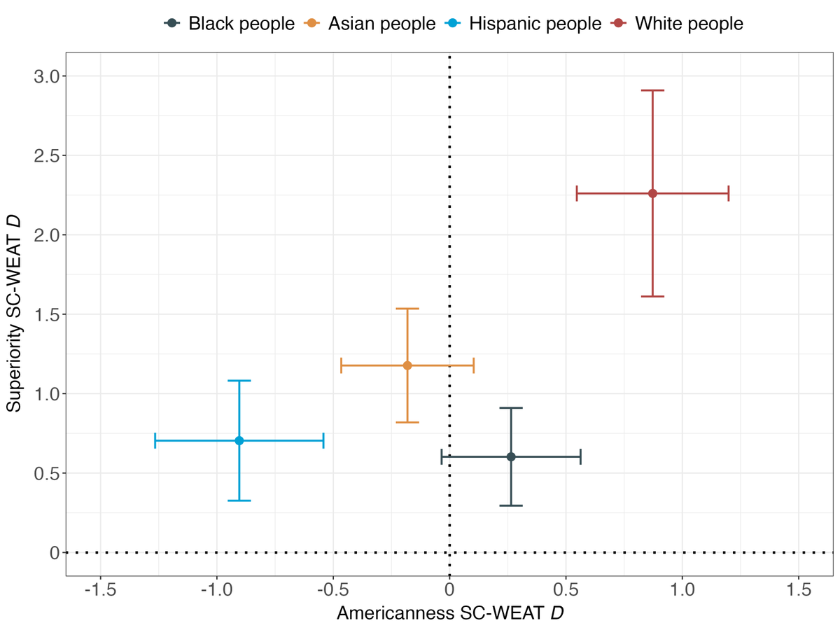 🚨New Paper with @CalvinKLai and @Jacob_Montg at PNAS Nexus!🚨 We explored America’s racial framework in language, analyzing over ONE BILLION words. Our findings show that racial stereotypes are deeply embedded in American English. 🧵 osf.io/preprints/psya…
