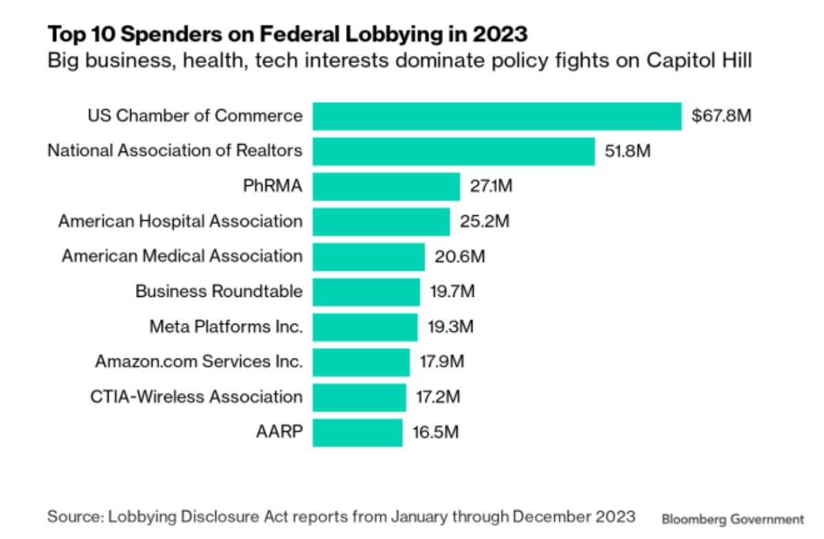 New from federal lobbying disclosures: -Meta and Amazon spent the most among companies in 2023 -TikTok parent ByteDance spent record $8.7 million -Top tech issues include AI, children's online privacy from @kackleyZ: news.bgov.com/bloomberg-gove…