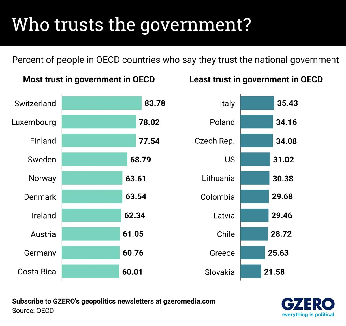 percentage of swiss population who trust their govt: 84% in the usa: 31%