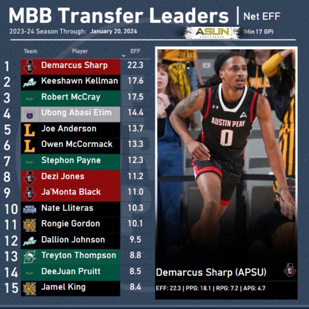 ThePortalReport's tweet photo. ASUN Conference most efficient transfers! 

2/18 https://t.co/slxJYiGpoQ