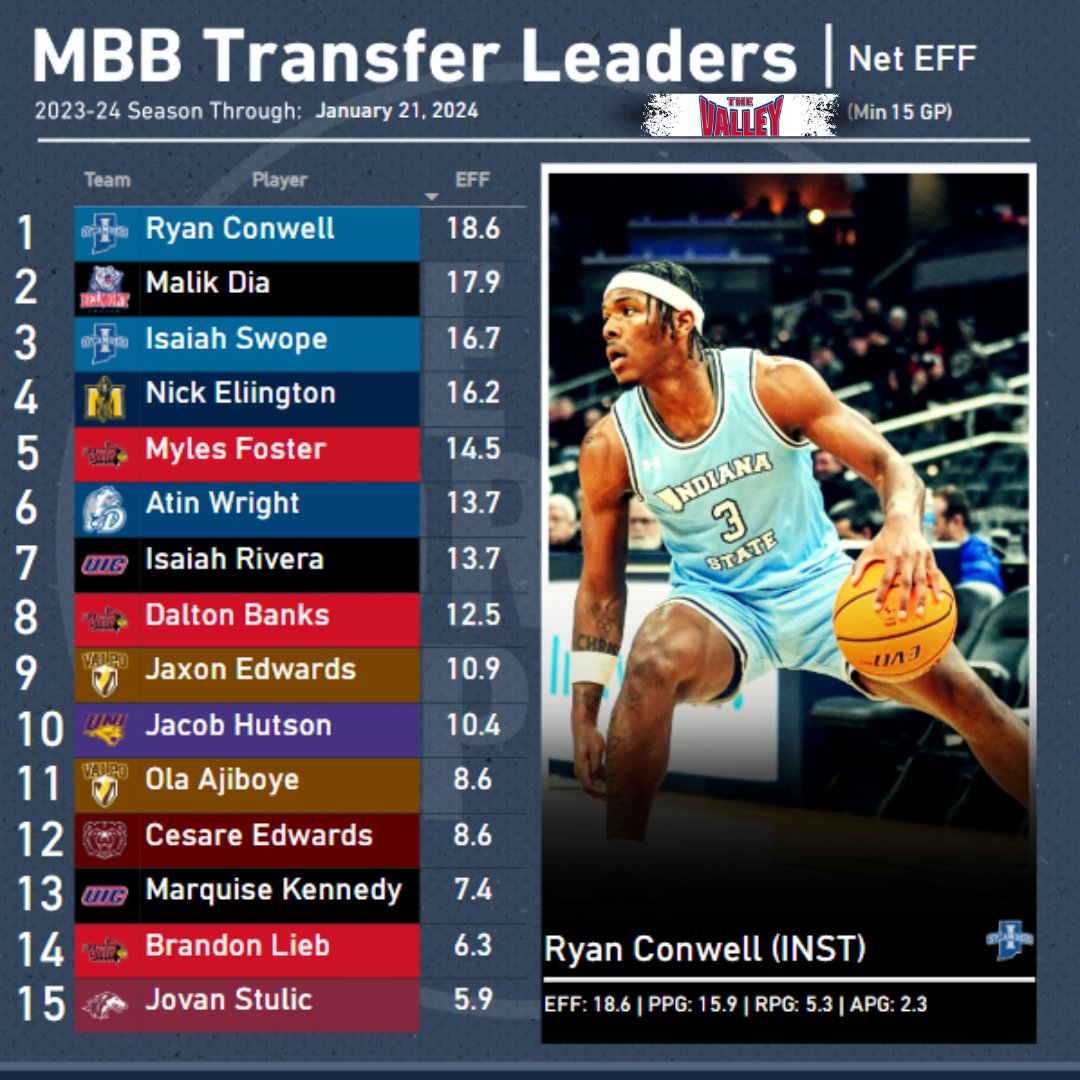 Missouri Valley most efficient transfers! 12/18