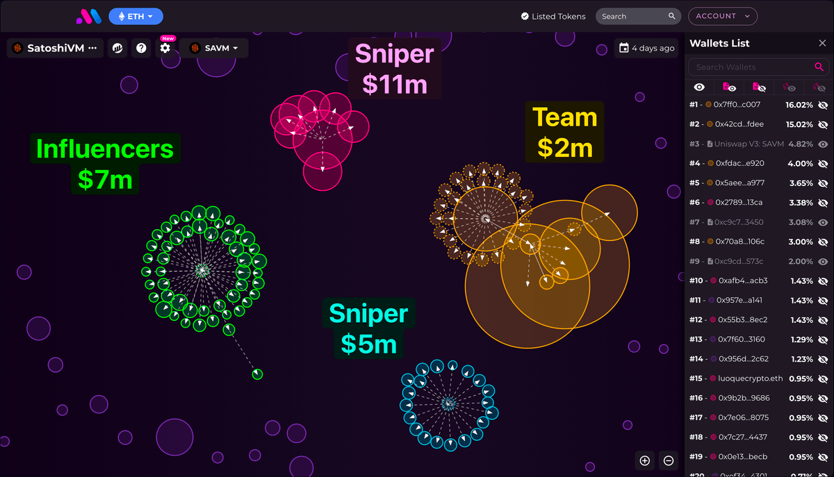 The launch of $SAVM has made millionaires

While influencers performed well, the biggest winners were in fact the snipers with profits over $16m 🎯

Let's break down the numbers ↓ 🧵