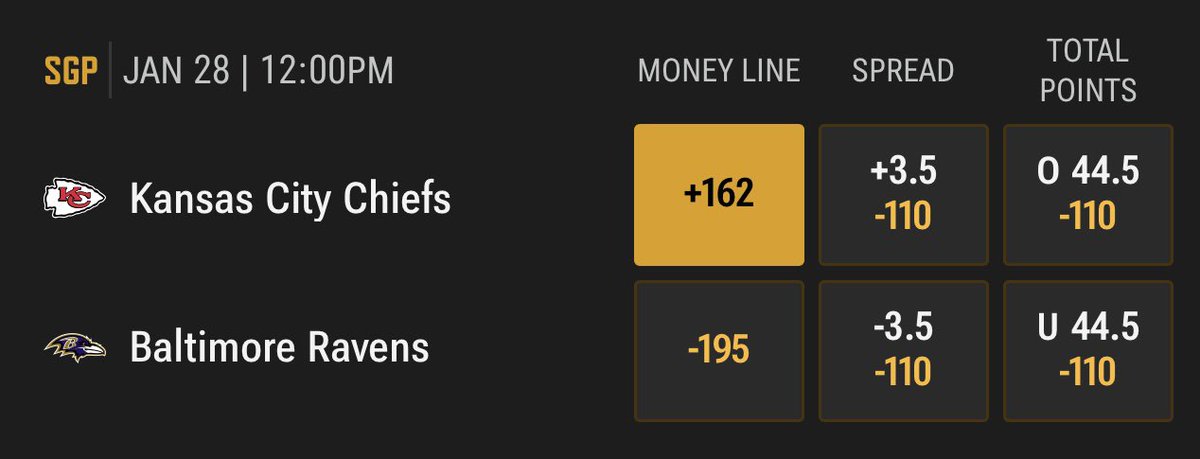 sanielda's tweet image. Ravens can certainly win, but getting prime Mahomes with Andy Reid in the AFC championship @ +162 is crazy. 

May never happen again. #ChiefsKingdom  #RavensFlock
