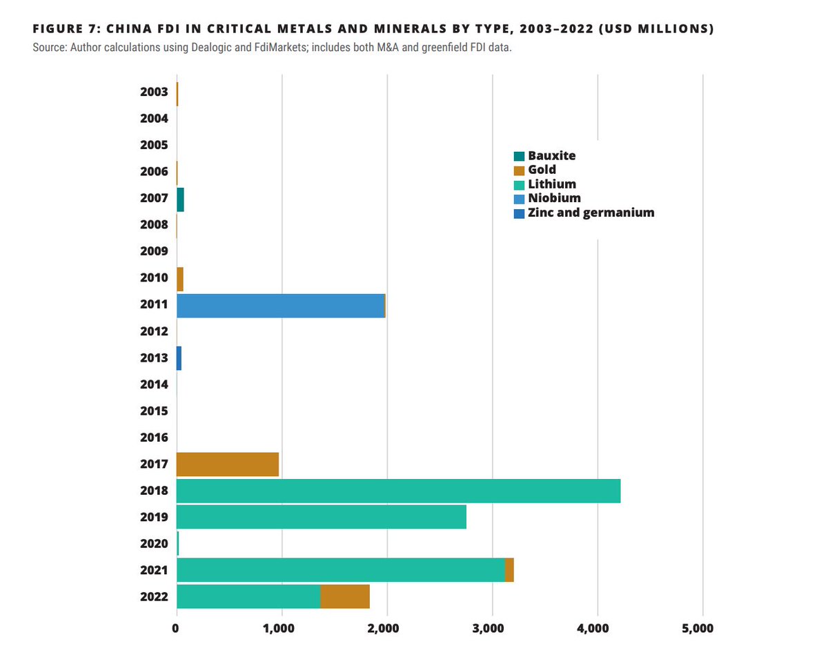 China has doubled down on mining in #LatinAmerica, though with a growing focus on critical minerals. More on trends in Chinese FDI here: thedialogue.org/analysis/new-i… @angelmelguizo