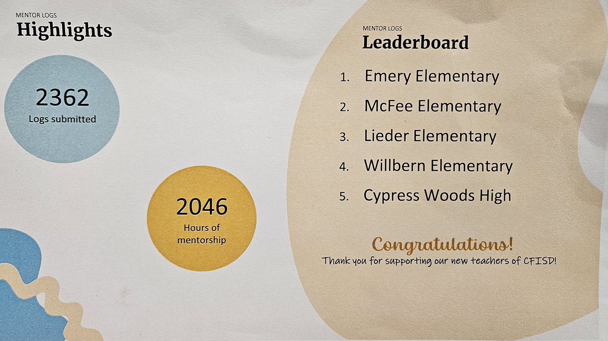 Our mentors are truly working on building our team every day!! <a href="/CFISDLieder/">Lieder Elementary</a> #mentor #BetterTogether <a href="/dinah_mcmichael/">Dinah McMichael</a>
