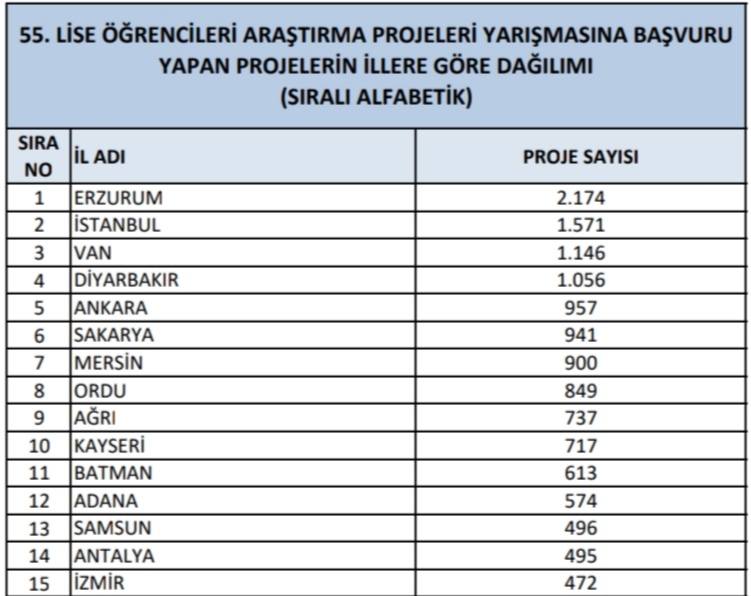 🏆 TÜBİTAK 55.Lise Öğrencileri Araştırma Projeleri Yarışması başvurularında Türkiye 1️⃣.si olduk.

Emeği geçen idareci, öğretmen ve öğrencilerimize teşekkürü bir borç biliyorum.
<a href="/tcmeb/">Millî Eğitim Bakanlığı</a> @valimustafacftc <a href="/ErzurumValiligi/">T.C.Erzurum Valiliği</a>