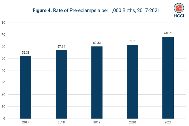 New blog out! While SMM among Medicaid beneficiaries is well-documented, we found that SMM among ESI enrollees has also been increasing. While not listed as a SMM condition, pre-eclampsia has increased by 30% between 2017 & 2021 and occurred in 68 of every 1000 births in 2021 👇