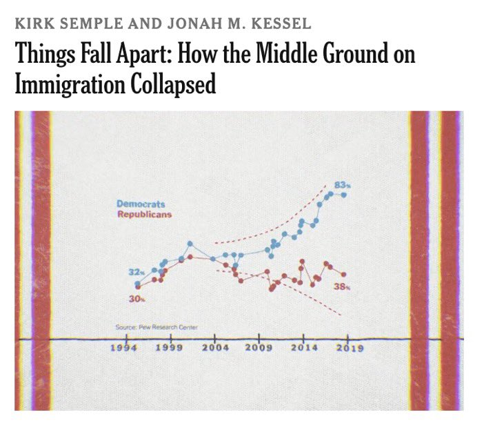 VPrasadMDMPH's tweet photo. This @nytimes graph is dishonest
Who looks at those red points and fits that curved line.  The red points are clearly flat, and the blue points are the one side that is taking a more extreme position

This is a new type of regression where the data is fit to the narrative
HT @ZacBissonnette