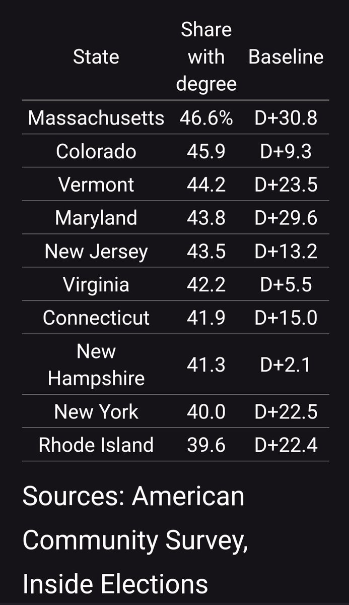 .#NewHampshire is the 'purplest' highly educated state, according to <a href="/InsideElections/">Inside Elections</a> Baseline statistic.