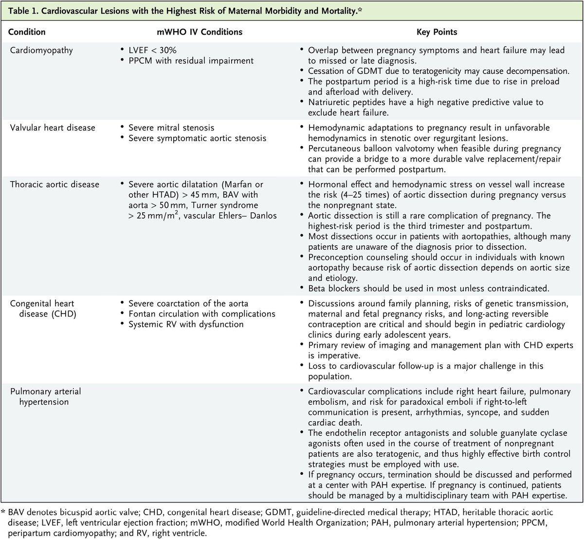 ZHeart11768530's tweet photo. Maternal Cardiovascular Health Post-Dobbs #2024Review @NEJMEvidence #openaccess
https://t.co/G3ptvadkxj
#CardioEd #CardioTwitter #cardiology #CardioObs #meded https://t.co/evy3YFfk2o