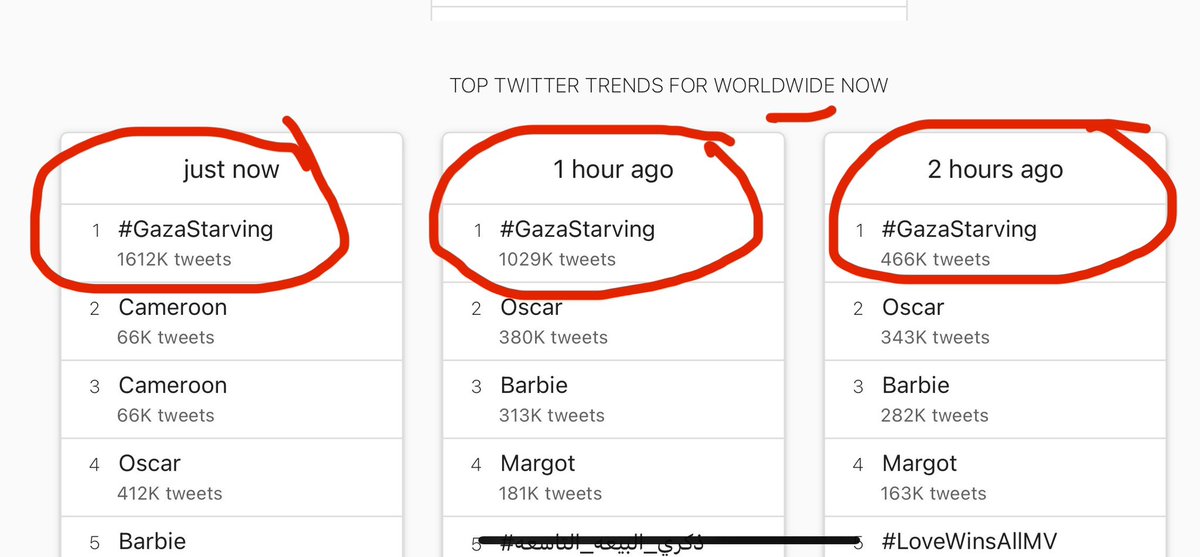 3 saattir DÜNYA GÜNDEMİNDE 1.SIRADA olmaya devam ediyoruz. #GazaStarving