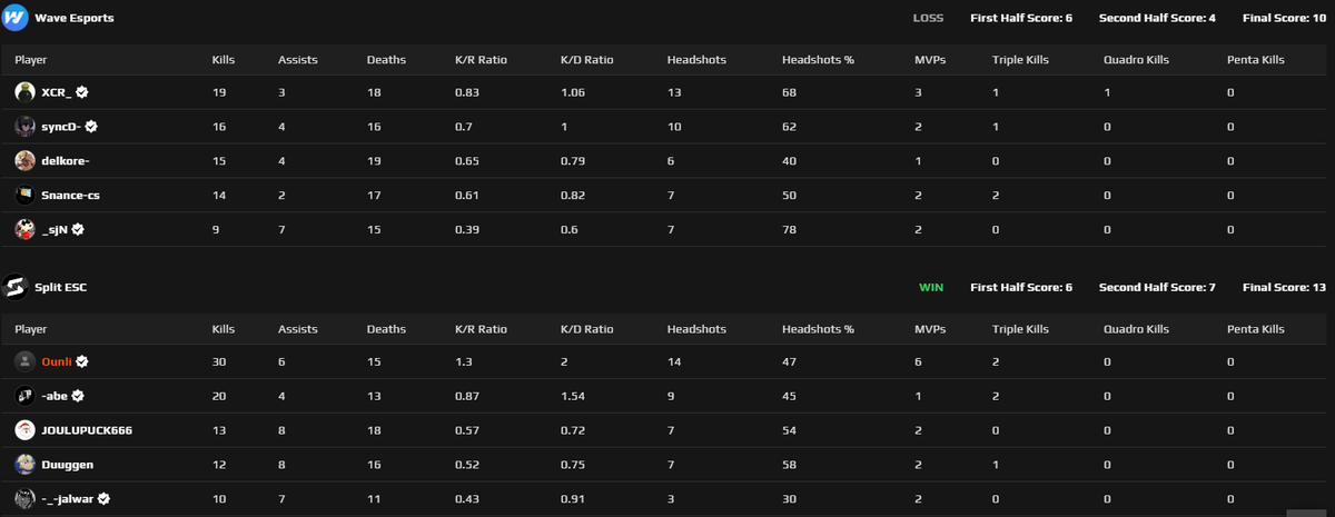 ESEA Main 2-1
13-10W vs <a href="/WaveAUTCS/">WAVE CS</a> <a href="/WaveAUT/">WAVE</a> 
2x putkee aivan himmee suonari
Maker's Mark mvp tänään kurkkukipuun...