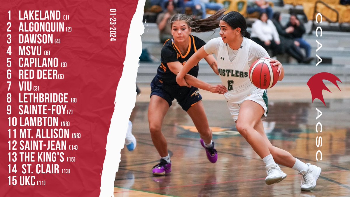 CCAAsportACSC's tweet photo. 🇨🇦 CCAA Women's Basketball Rankings
🏀Classements de basketball féminin
1⃣ @GoRustlers
2⃣ @ALGWolves
3⃣ @blues_dawson
4⃣ @MountMystics
5⃣ @CapilanoBlues
#CCAArankings #LetsGoCCAA https://t.co/bPQVfDJ4RD