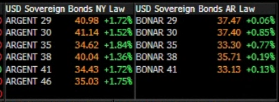 DeltaVega_'s tweet photo. Desde la Mesa

-La mañana comenzó con el FX tomador, por encima del 1305 CCL de cierre de ayer pero antes del medio día empezaron a caer las ofertas de venta que se mantuvieron hasta las 14 horas con un leve rebote en la zona de 1285/1290 y luego continuo la baja para cerrar en 1280. El canje por el contrario opero algo tomador y cerro en la zona de 4.75/5.00% donde hubo bastantes negocios. El flujo fue bastante variado, pero notamos que cambio un poco la forma (y claramente el sentimiento)
-Soberanos HD largaron el día ofrecidos, pero fueron tomando color con el pasar del día y notamos demanda de Globales, sobre todo 38/41s haciendo estirar un poco el spread de legislación en 30s a la zona de 9.5%, pareciera operar estable por acá.
-BOPREALes operaron parejo durante el día en la zona de 64/65 tanto local como afuera y cabe destacar que en ARS fue el 5to bono mas operado en BYMA PPT con un volumen de casi 10m USD. En C operó menos y ya casi todas las mesas del exterior indican demanda,
-Provinciales seguimos viendo activa la curva de Córdoba con oferta, aun no nos queda en claro el porque siendo que quedo a la par en rendimiento de otras provincias que son más débiles. Hubo varias preguntas por PBAs.
-En corporativos hubo movimiento en la curva de PAMPA e YPF sobre todo en los tramos cortos. Para la parte extranjera muchos piden YPF24, bono canjeado, mientras que en lo local hay demanda de pagaderos MEP/CCL que venzan en 24/25. Los bonos de bancos, como BMA26 siguen operando cada vez mas arriba. ON DL comprime y como venimos comentando queda poco en oferta, salvo créditos muy malos, lo que cotiza levemente positivo/en cero esta desapareciendo, es un nivel de brecha atractivo para dejar CCL e ir a DL en mi opinión.
-Curva ARS CER estuvo ofrecida de temprano y ahora le pegaron a todo, 24/25/28 salvo el TX26 que termino bien pagador (menos mal que cerré ese short por el amor a Zeus). La curva sigue operada, pero con mucha menos intensidad que hace un par de semanas. Caso similar ocurre con los Duales/DL soberanos, estuvieron levemente ofrecidos sobre todo tramo Abril y el spread TV24/TDA24 achicó bastante, pero pese a su gran volumen operado, no tienen volatilidad como la que nos acostumbro el cierre de 2023. Se me ocurre que el mercado encontró una suerte de punto de equilibrio en ARS (equivocado o no) que lo sustenta.
-ROFEX sigue operando con poco volumen y estuvo ofrecido en líneas generales, los futuros están caros respecto a los duales/DL soberanos (aunque tenés otro tipo de riesgos)
-Merval cierra en 942, por encima de ayer con las subas lideradas por ALUA/TXAR, acompañando el sentimiento de los bonos. En el general el volumen paso por IRSA, BHIP (que hoy aflojo) y BOLT (que no afloja nada), ¿se vendrán novedades en este sector?