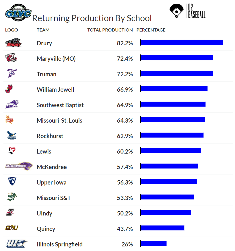 📈 Check out the percentage of returning production by school in the @GLVCSports 📷 
Returning Production includes the total Plate Appearances and Innings Pitched from the previous year. #D2Baseball