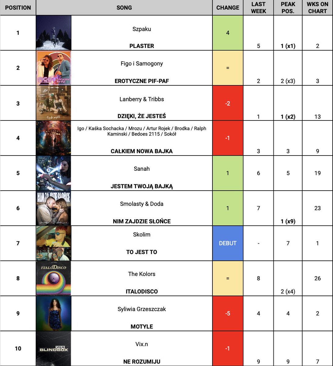 Polish Singles Chart: Top 10 This week (21th Jan)