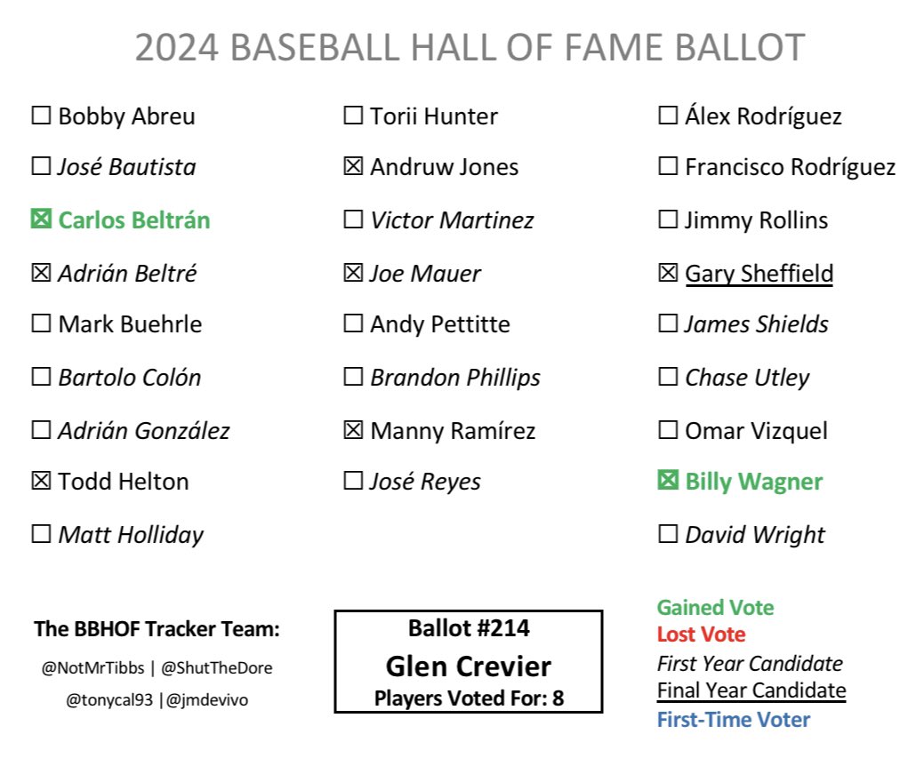 Ballot #214 is from Glen Crevier. Beltrán has his 29th add and is net +22 overall. Billy Wagner adds another critical +1 and sits at 78.5% and net +8 In the Tracker: tracker.fyi