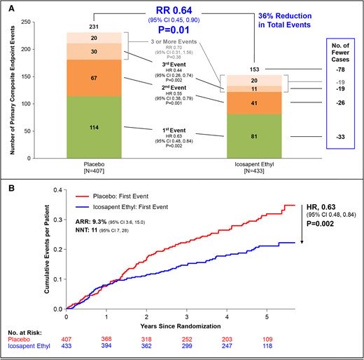 SeguraCardio's tweet photo. 📌 #Icosapent ethyl following acute coronary syndrome: the #REDUCEIT trial 

#lipids #cardioed https://t.co/lAGxKJvz3U