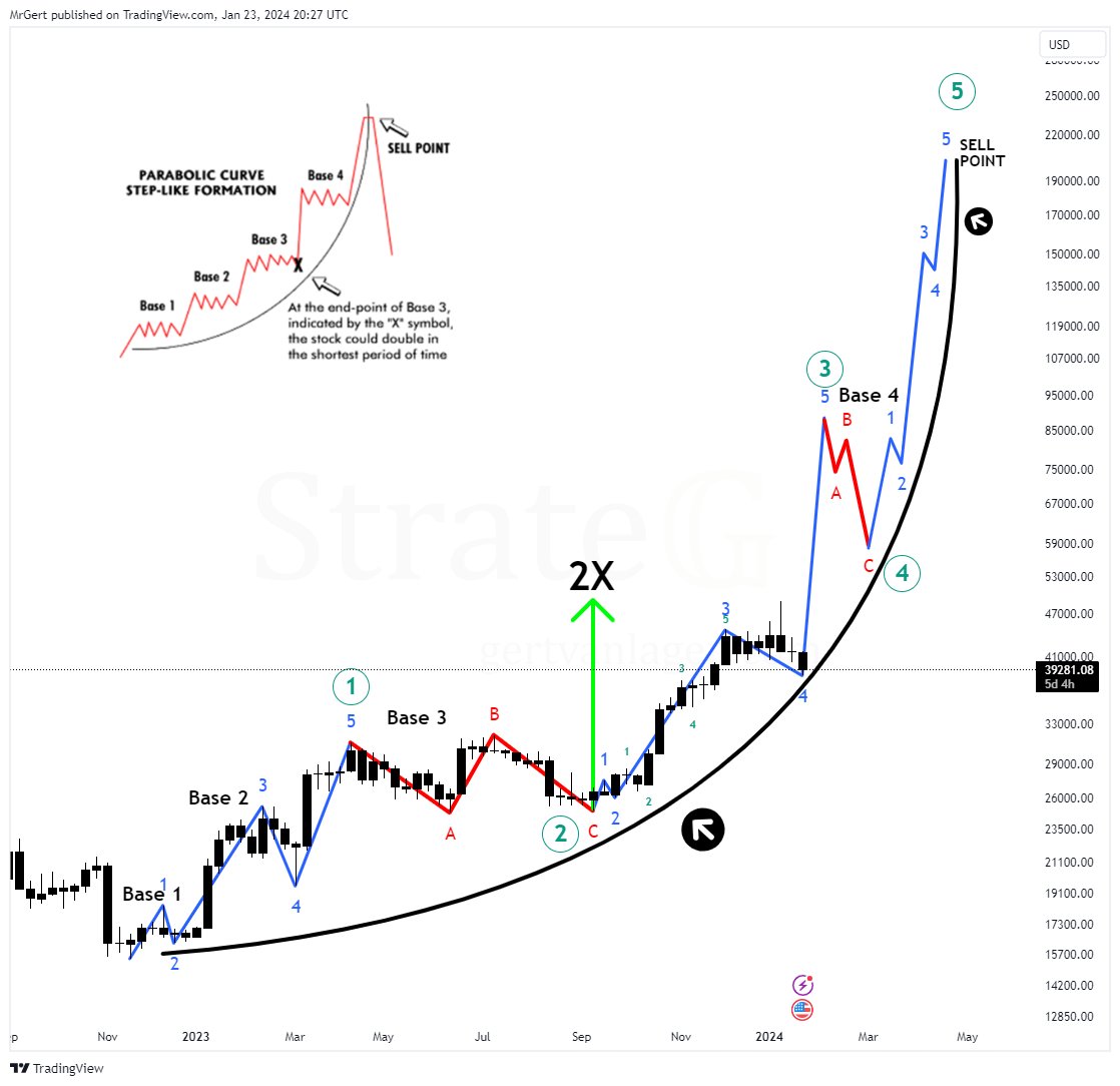 GertvanLagen's tweet photo. Pre-halving parabola remains intact, invalidation 32k (drop into Base 3)

🎯 Price has doubled after bouncing from the Base 3 bottom, i.e. $24.8k --> $49k.

Have we arrived at Base 4? From an EW-perspective it's more likely this is an intermediate correction, wave 3 is in most cases larger than wave 1. (encircled, green).
