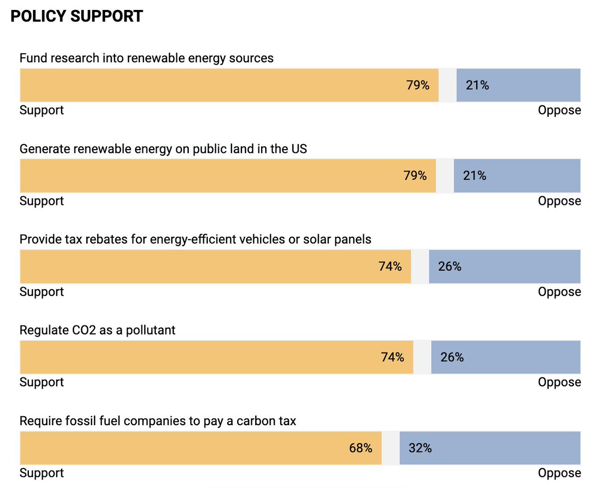 These number are bonkers. If Dems can't make the politics of clean energy work for them, what CAN they do? climatecommunication.yale.edu/visualizations…