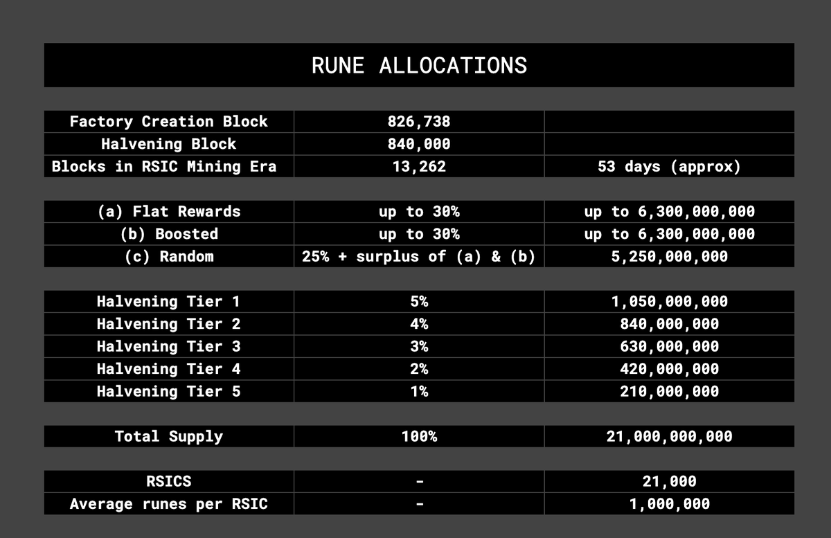 rune_coin's tweet photo. https://t.co/o1tcye56aZ