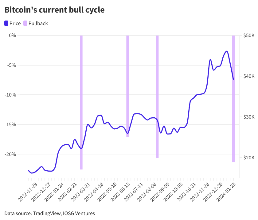 _unabtc's tweet photo. Bitcoin price often drops 20% in bull markets — but it’s becoming less frequent.

Daily Winners 📊
#Bitcoin $btc #giveaways #metaverse #gaming #crypto #暗号通貨 📊 #etf #crypto #retweet #nft #altcoins #比特币 $btc #ordinals
#USDT #stablecoins #cbdc #ordinals $eth #brc20 https://t.co/fo3rZblZXY