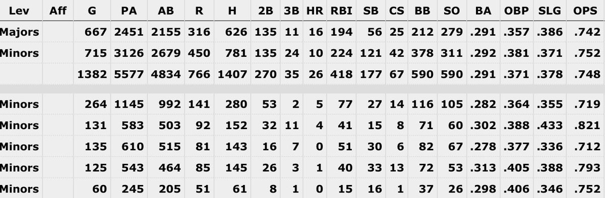 I had (5,577) PA’s during my 15 yr Professional career. I lost 2 seasons to knee injuries. I’m betting I have more experience than all the #gurus combined. #shegone #Hittingtwitter @notgaetti @BobFile @twuench @billdubs @ClintHurdle13 @SliderDominate @ROXSystem @WesClements22