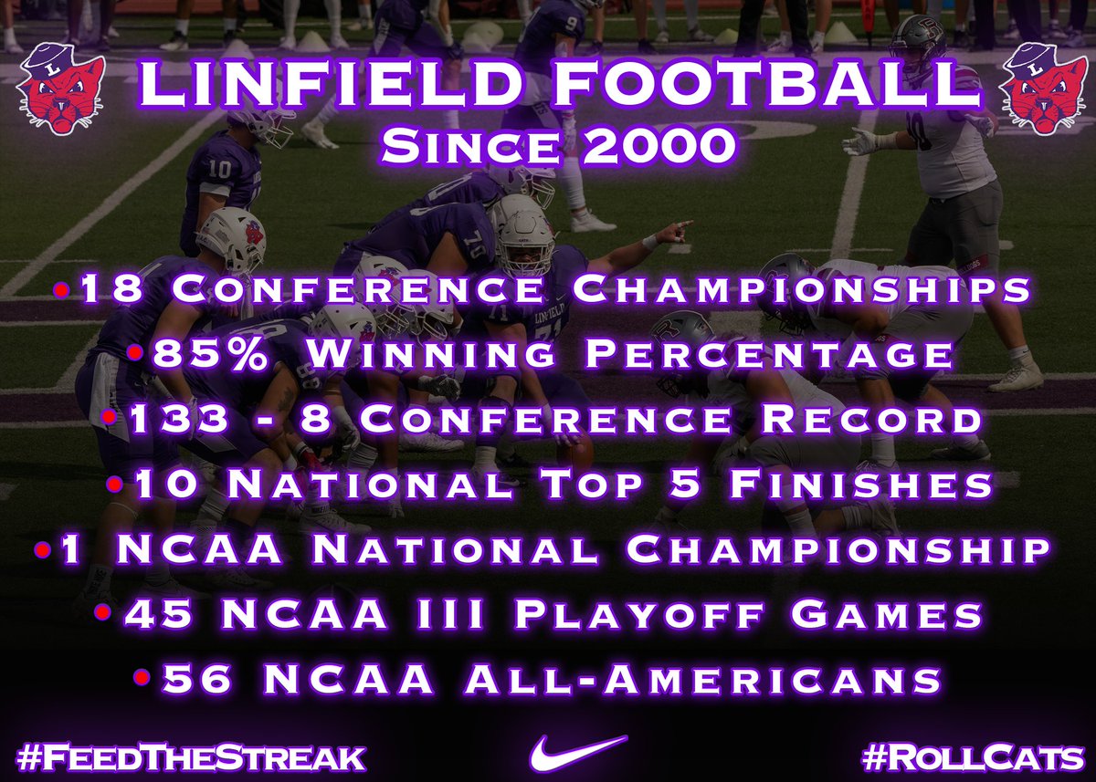 LinfieldFB's tweet image. The consistent excellence of the Linfield Football program since 2000 has been remarkable with 18 NWC championships, 85% winning percentage, and 10 National Top 5 finishes.  Recruits:  If you are looking for a proven winner - have to look at Linfield!!  #RollCats #FeedtheStreak