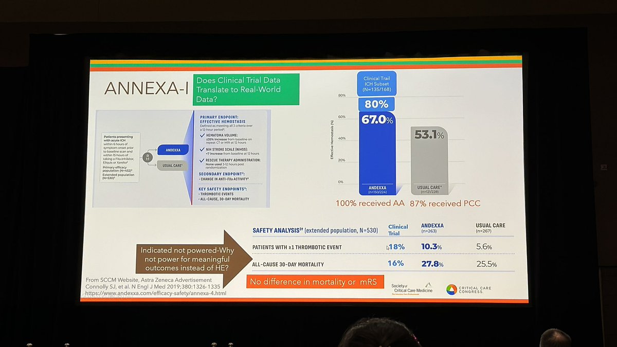 💥Debate: ICH Management💥
🥊 Andexanet alfa vs PCC 🥊

AA has better hemostatic efficacy in some studies but need longer term follow up

PCCs have withstood the test of time &amp; are more readily available

We need more consistent data reporting!

#SCCM2024 <a href="/SCCM_CPP/">SCCM Clinical Pharmacy and Pharmacology Section</a> <a href="/DeniseRhoney/">Denise Rhoney</a>