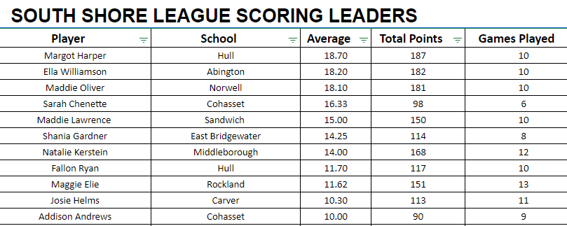 SSLHoops's tweet photo. South Shore League Girls Basketball Leading Scorers entering tonight's games 

@BostonHeraldHS @ChrisMcDaniel88 @GlobeSchools @BrocktonSports @sports_ledger https://t.co/Oc6hyrHdTS