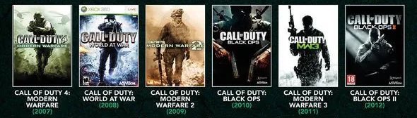 I feel bad for anyone who didn’t get to experience the golden age of Call of Duty. 

Arguably the best 6 year run in gaming history. Take me back 😭