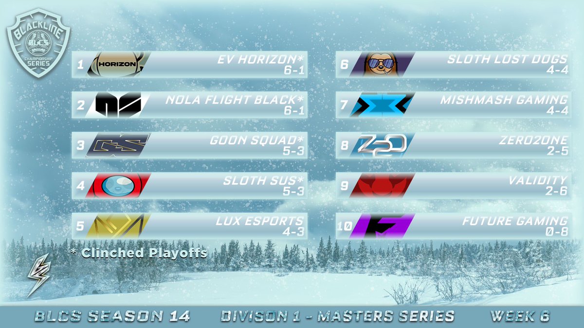 Black Line Championship Series (@blacklinecs) on Twitter photo BLCS Season 14 Masters Series Week 6 standings!
From the past week:
- <a href="/NolaFlightGG/">NOLA FLIGHT</a>, Goon Squad, and <a href="/SlothSquaNation/">Sloth Squa Esports</a> Sus all have secured playoff spots!
<a href="/ValidityNA/">Validity</a> secure a relegation tournament position BLCS Season 14 Masters Series Week 6 standings!
From the past week:
- <a href="/NolaFlightGG/">NOLA FLIGHT</a>, Goon Squad, and <a href="/SlothSquaNation/">Sloth Squa Esports</a> Sus all have secured playoff spots!
<a href="/ValidityNA/">Validity</a> secure a relegation tournament position
