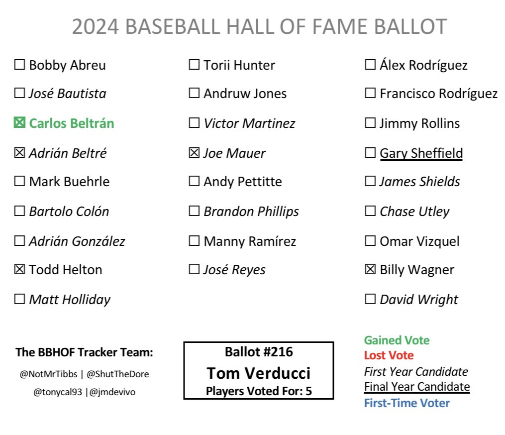 Ballot #216 is from Tom Verducci, revealed moments ago on MLB Tonight. Joining holdovers Helton and Wagner are newcomers Beltré and Mauer, and Beltrán (+23) In the Tracker: tracker.fyi