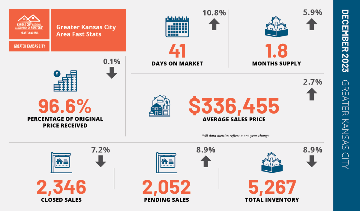 THAT'S A WRAP FOR 2023!
Kansas City Area Real Estate Stat for DECEMBER 2023:
Average Sales Price was $336,455  UP 2.7%
2,346 Properties SOLD  DOWN 7%
Home Inventory was DOWN 9%
Average days on market was 41 days UP 10%
Stormy Meyer, Realtor KS &amp; MO
Keller Williams Realty Partners
