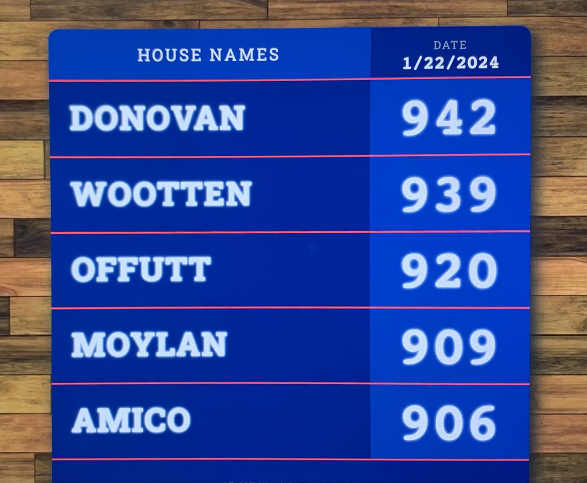 DMHouseCup's tweet photo. Congratulations to #DonovanHouse @DeMathaCatholic who earned 200 house points for winning abbreviated DeMatha Experience Olympics. The victory vaults them back into a 3 point lead over #WoottenHouse #OneStrongBrotherhood https://t.co/oQZkmkmcXI