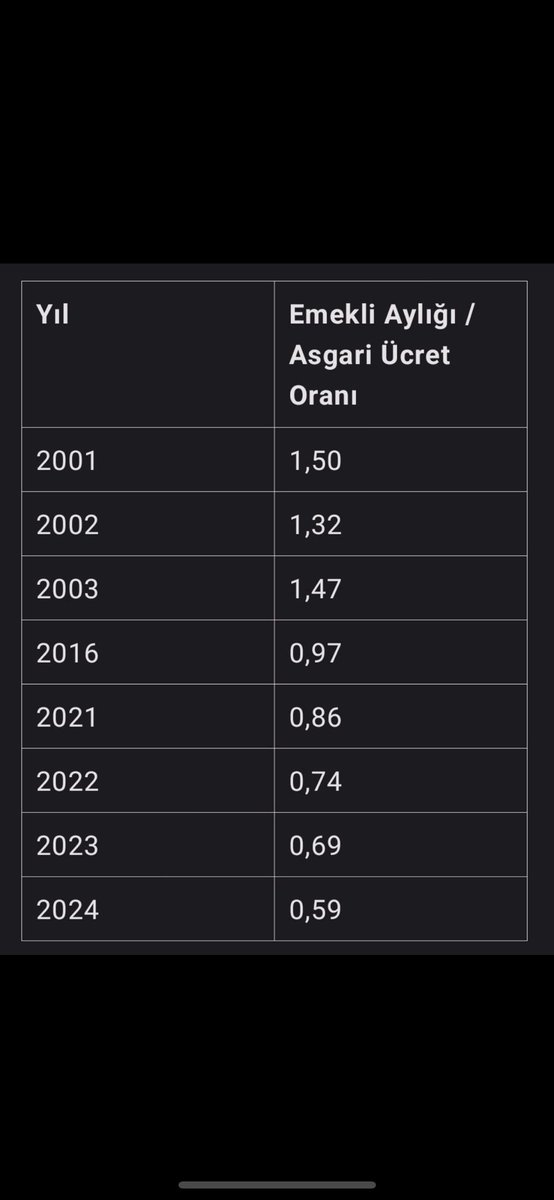 <a href="/ozgurerdursun/">Özgür Erdursun</a> AK Parti, "Emekli maaşı asgari ücretin en az %110'u kadar olur." maddesini  2008 yılında kaldırdı. 

Emekli aylığı 2003’de asgari ücretten %47 fazla iken şimdi bunun çok altında.. 

Esas bunu konuşalım.