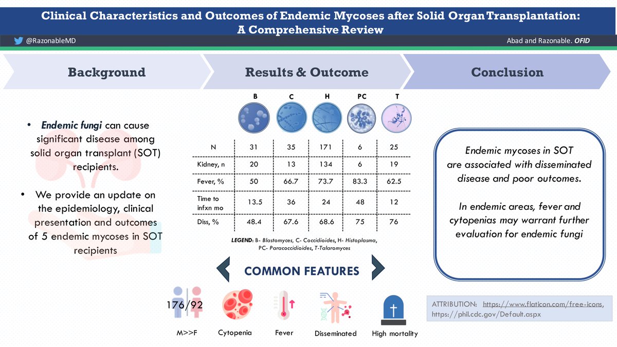 Geographically endemic fungi can cause significant disease among solid organ transplant recipients. In @OFIDJournal, Cybele Lara Abad, MD & @RazonableMD share the outcomes of 5 endemic mycoses in SOT recipients: idsajournals.link/EWQg7d