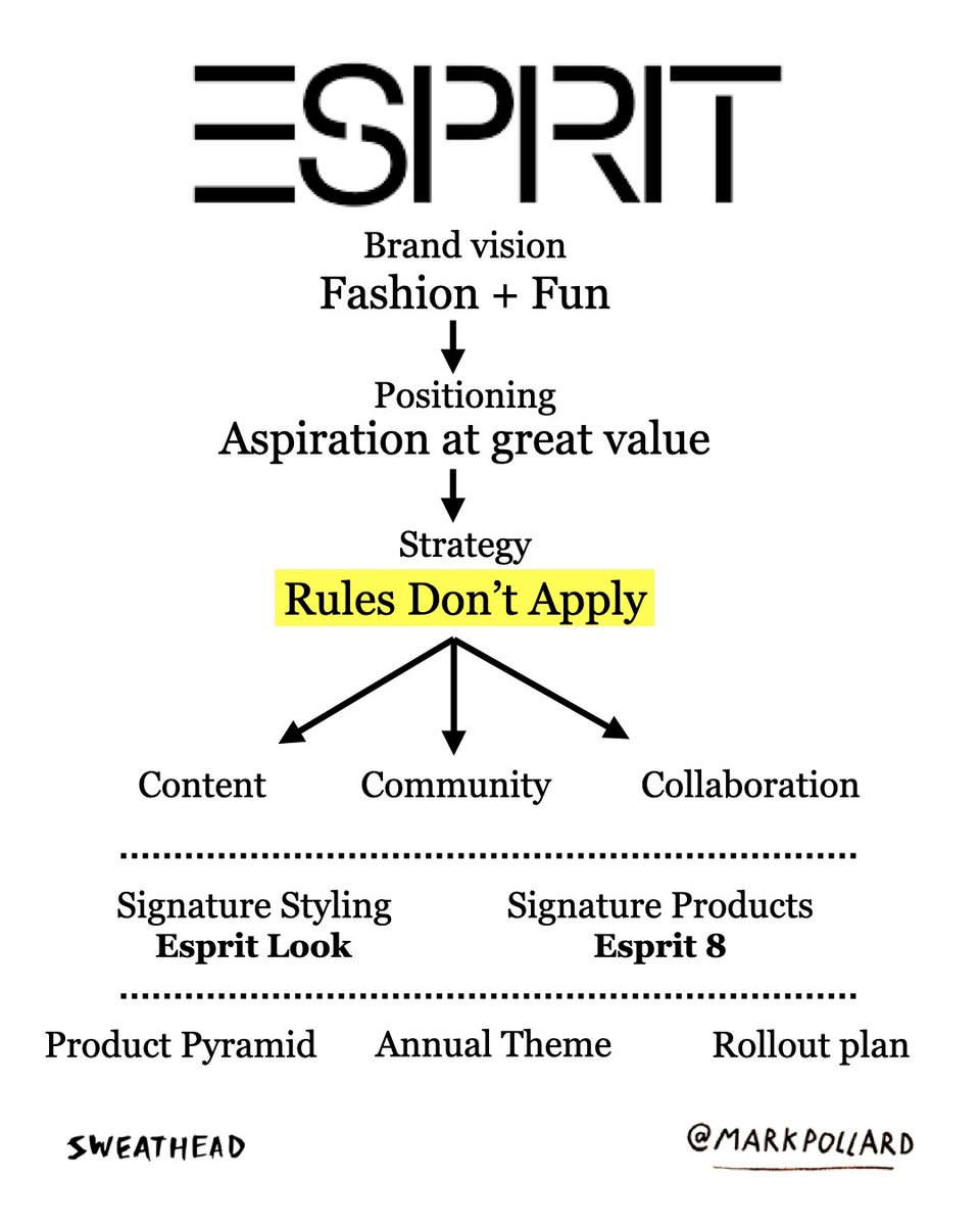 Here’s a quick paraphrasing of <a href="/espritofficial/">ESPRIT</a>’s new strategy via CMO <a href="/andjelicaaa/">Ana Andjelic</a> —

Full interview is on the Sweathead podcast.