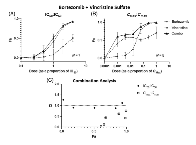 username_miles's tweet photo. 5/6 We found synergistic effects when combining proteasome inhibitor Bortezomib and CHOP agents Doxorubicin and Vincristine. In both cases the combination was more effective at inhibiting cell growth of canine lymphoma cell line CLBL-1 cells. https://t.co/4whBfYfo83