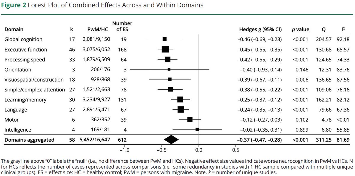 AitaPhD's tweet image. I'll cap off this #metaanalysis thread with a nice #forestplot for our #migraine study, showing overall- and within-#cognitive domain pooled effect estimates. Cheers! Shoutout to:
Shout out to: @jasmin_pizer @neuronanako @vasilios_ikon for their great work!
5/5