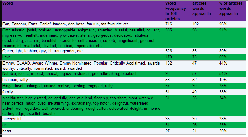 ArianaPerry1701's tweet photo. I know #'s are important to you @netflix so I made this for you. I analyzed 106 articles about OFMD from b/ween 1/9 - 1/22. 
96% of articles mentioned how much the fans love OFMD (hi!)
91% of articles fawned about OFMD
80% mentioned Queer representation
#AdoptOurCrew #saveofmd https://t.co/Ftcz9cT6mr