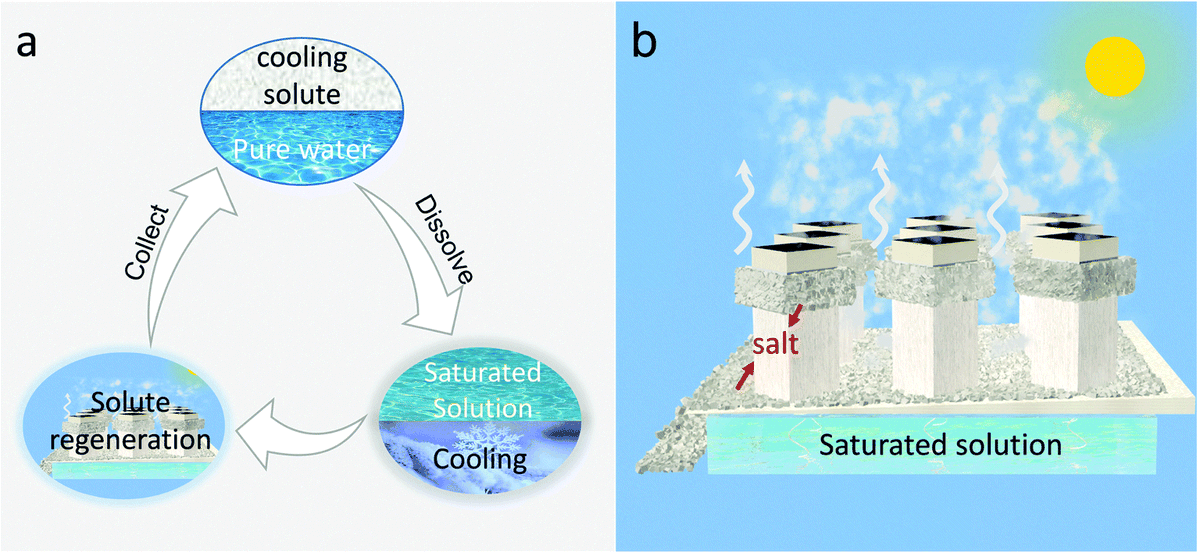 Urbanikalabs's tweet photo. #Midtech #passivecooling
Salt melting towers:
https://t.co/QXk7hMtwX0 https://t.co/nH8mMsqO0k